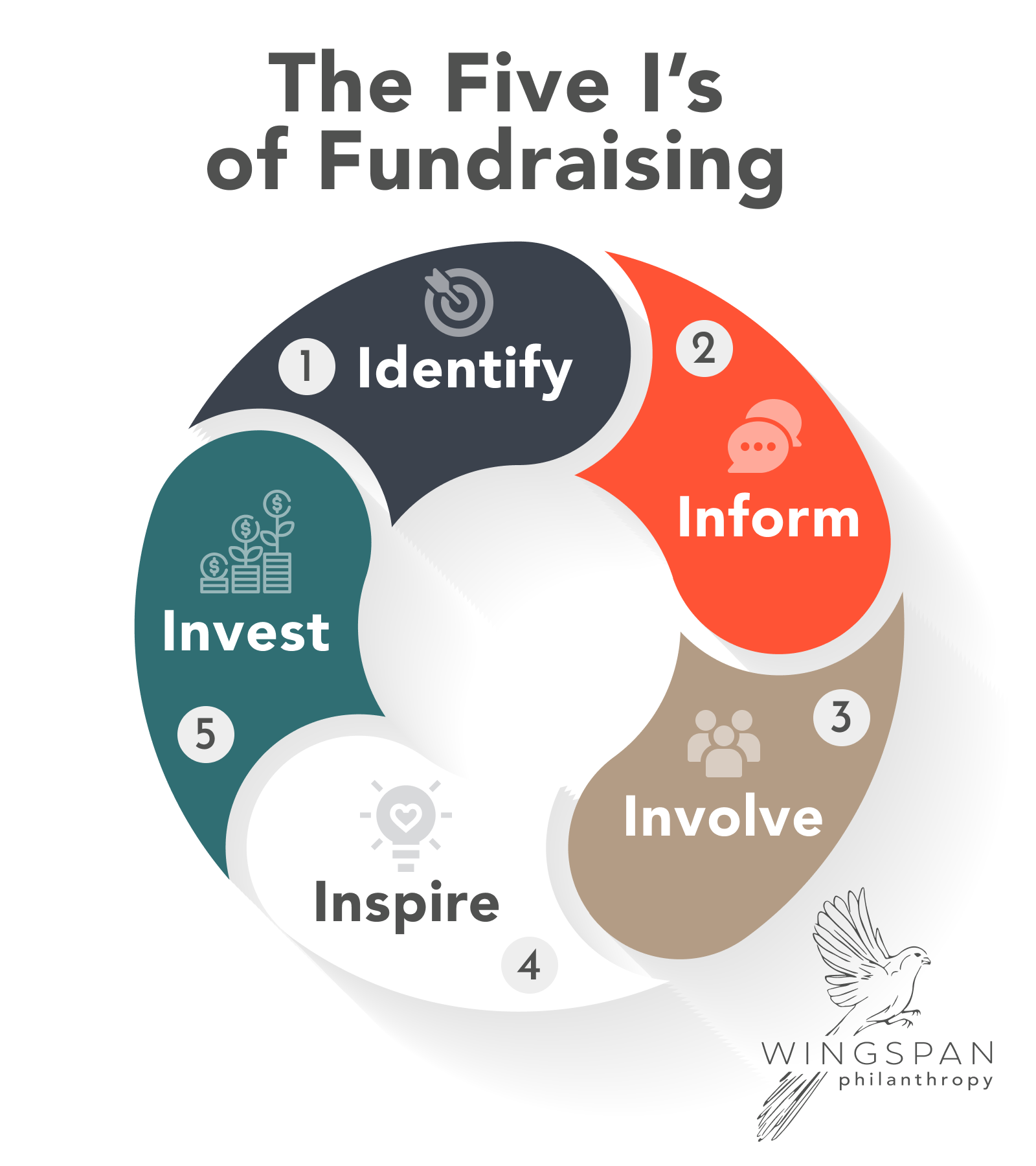 The Five I's of Fundraising. 1. Identify, 2. Inform, 3. Involve, 4. Inspire, 5. Invest